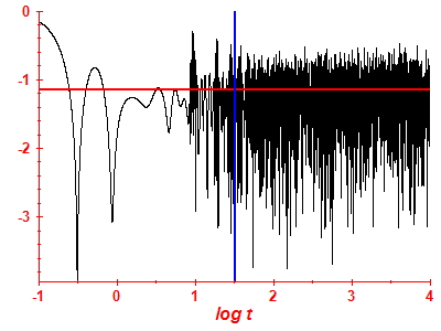Survival probability log